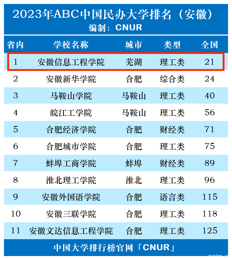 2023年安徽信息工程学院排名_评级-第1张图片-伟德下载ios版