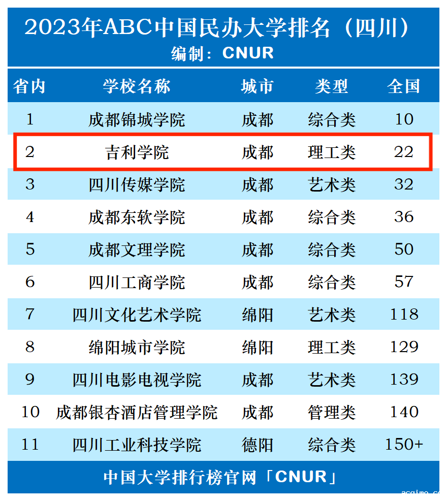 2023年吉利学院排名_评级-第1张图片-伟德下载ios版