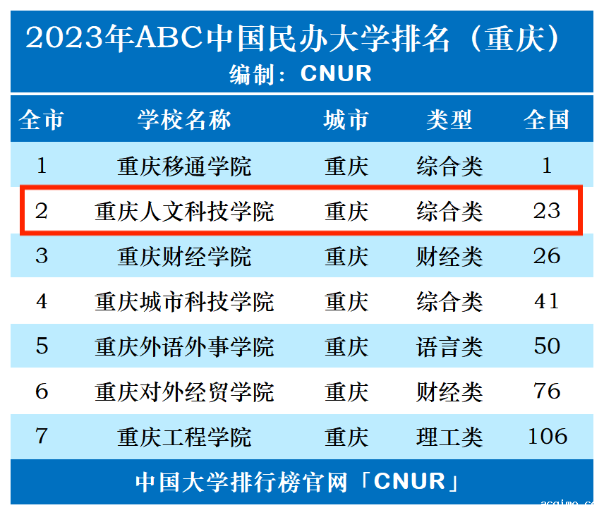 2023年重庆人文科技学院排名_评级-第1张图片-伟德下载ios版