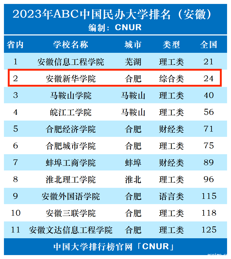 2023年安徽新华学院排名_评级-第1张图片-伟德下载ios版