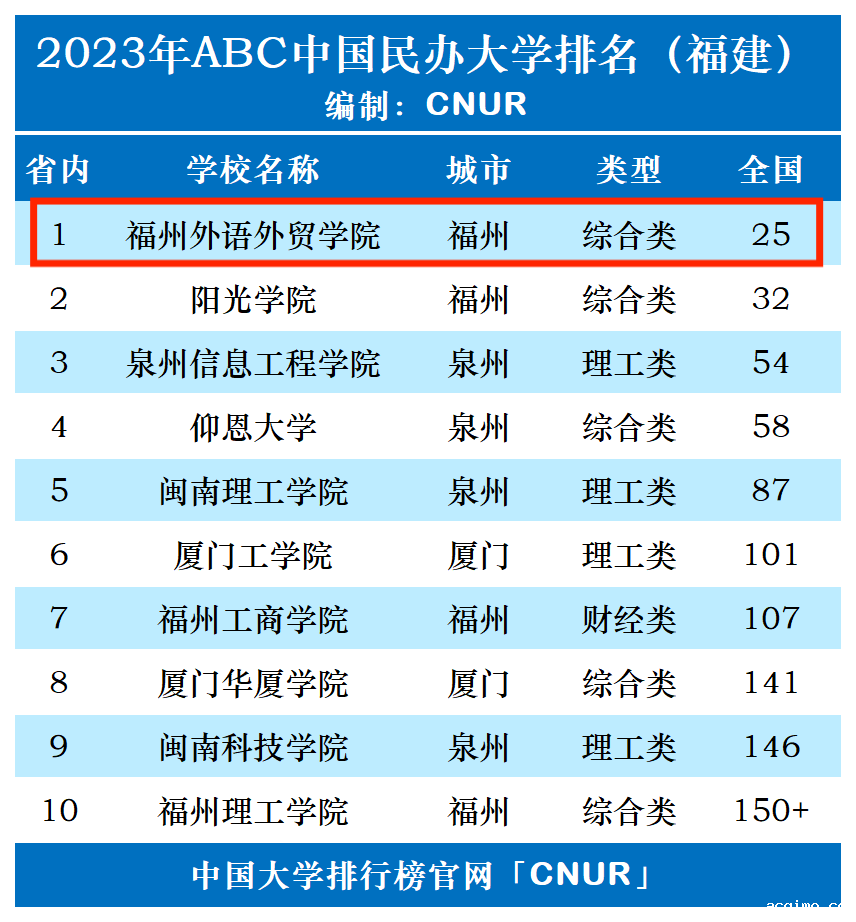 2023年福州外语外贸学院排名_评级-第1张图片-伟德下载ios版