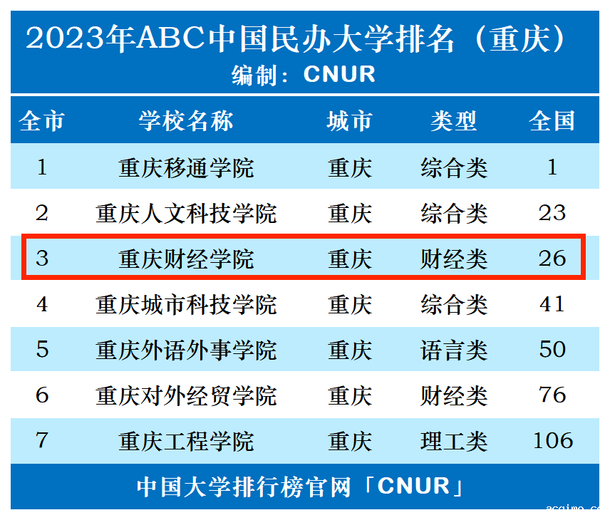 2023年重庆财经学院排名_评级-第1张图片-伟德下载ios版