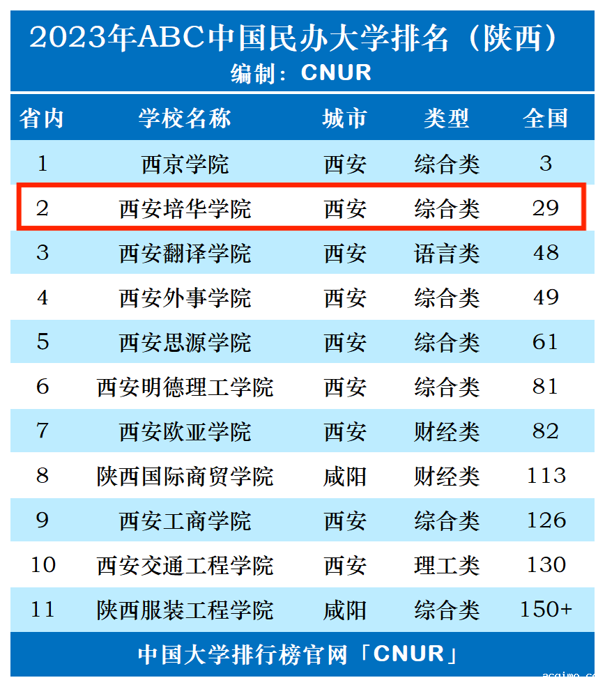 2023年西安培华学院排名_评级-第1张图片-伟德下载ios版