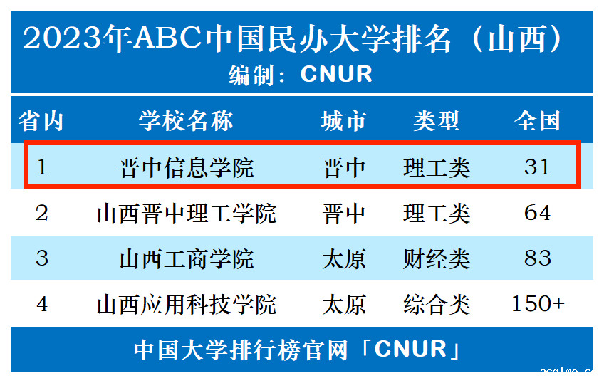 2023年晋中信息学院排名_评级-第1张图片-伟德下载ios版