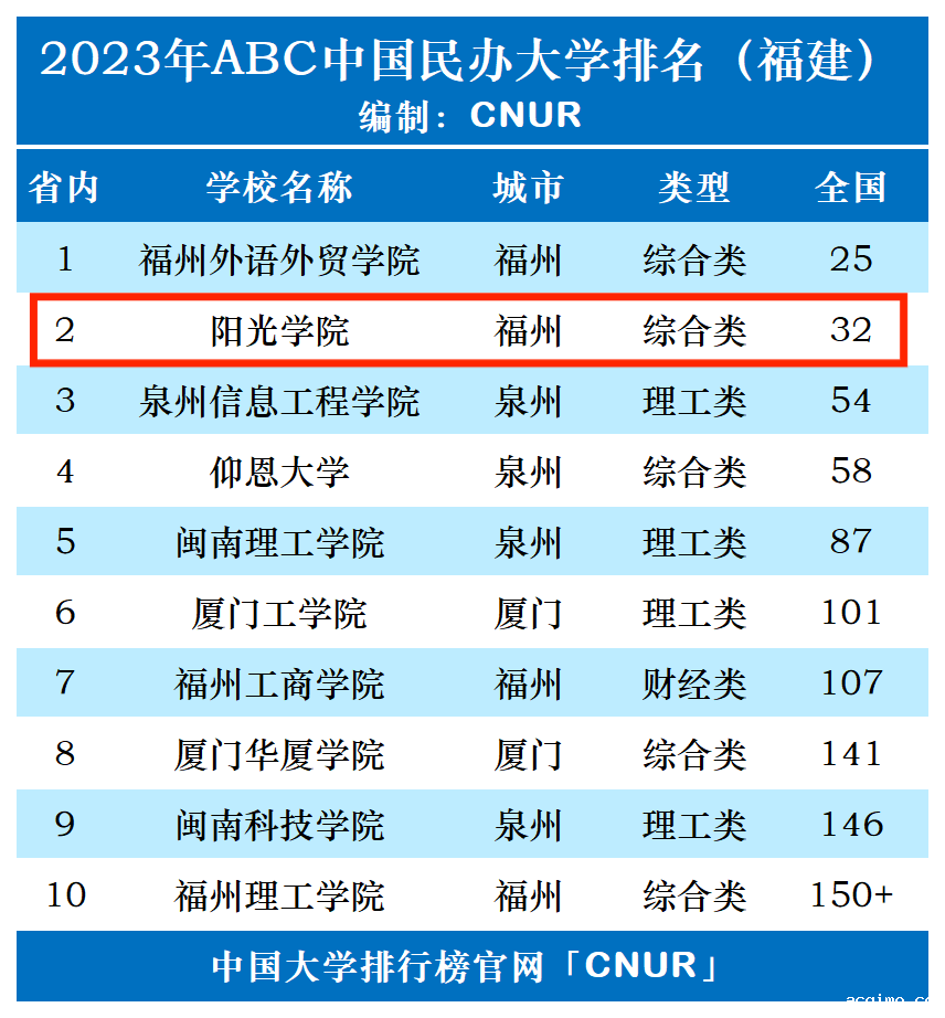 2023年阳光学院排名_评级-第1张图片-伟德下载ios版