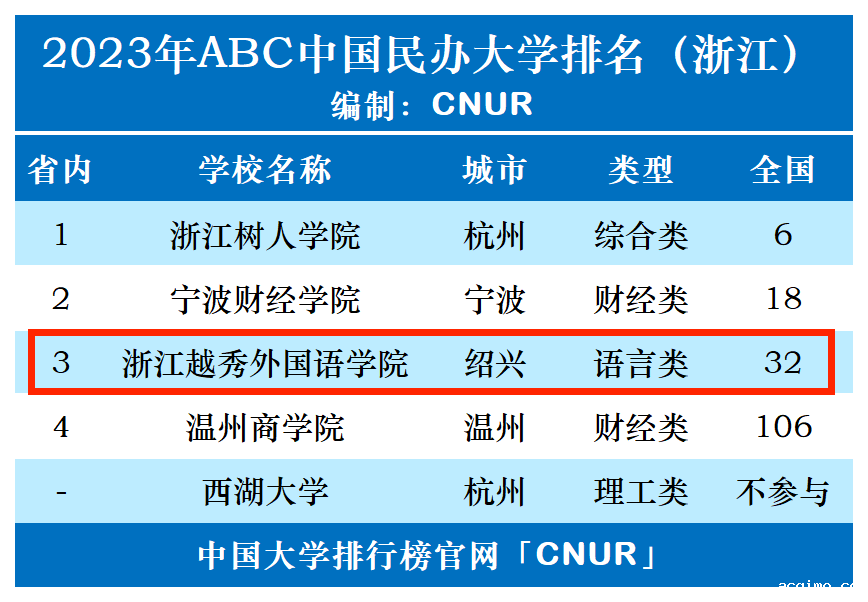 2023年浙江越秀外国语学院排名_评级-第1张图片-伟德下载ios版
