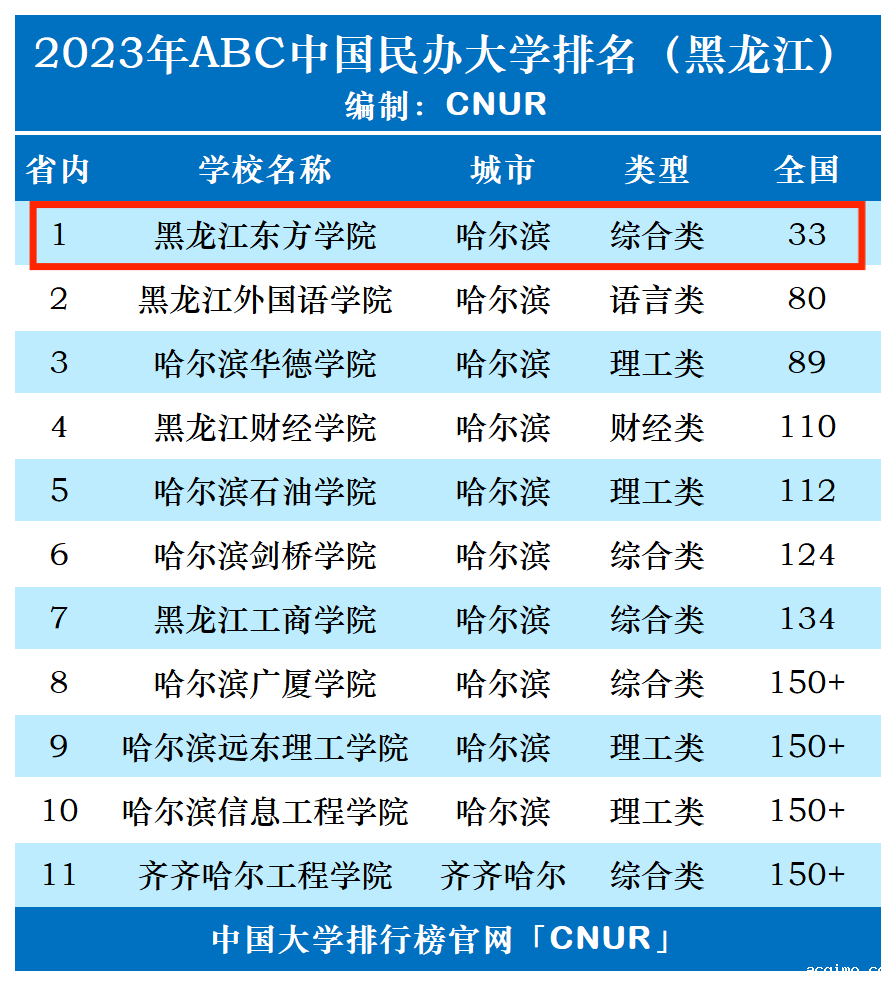 2023年黑龙江东方学院排名_评级-第1张图片-伟德下载ios版