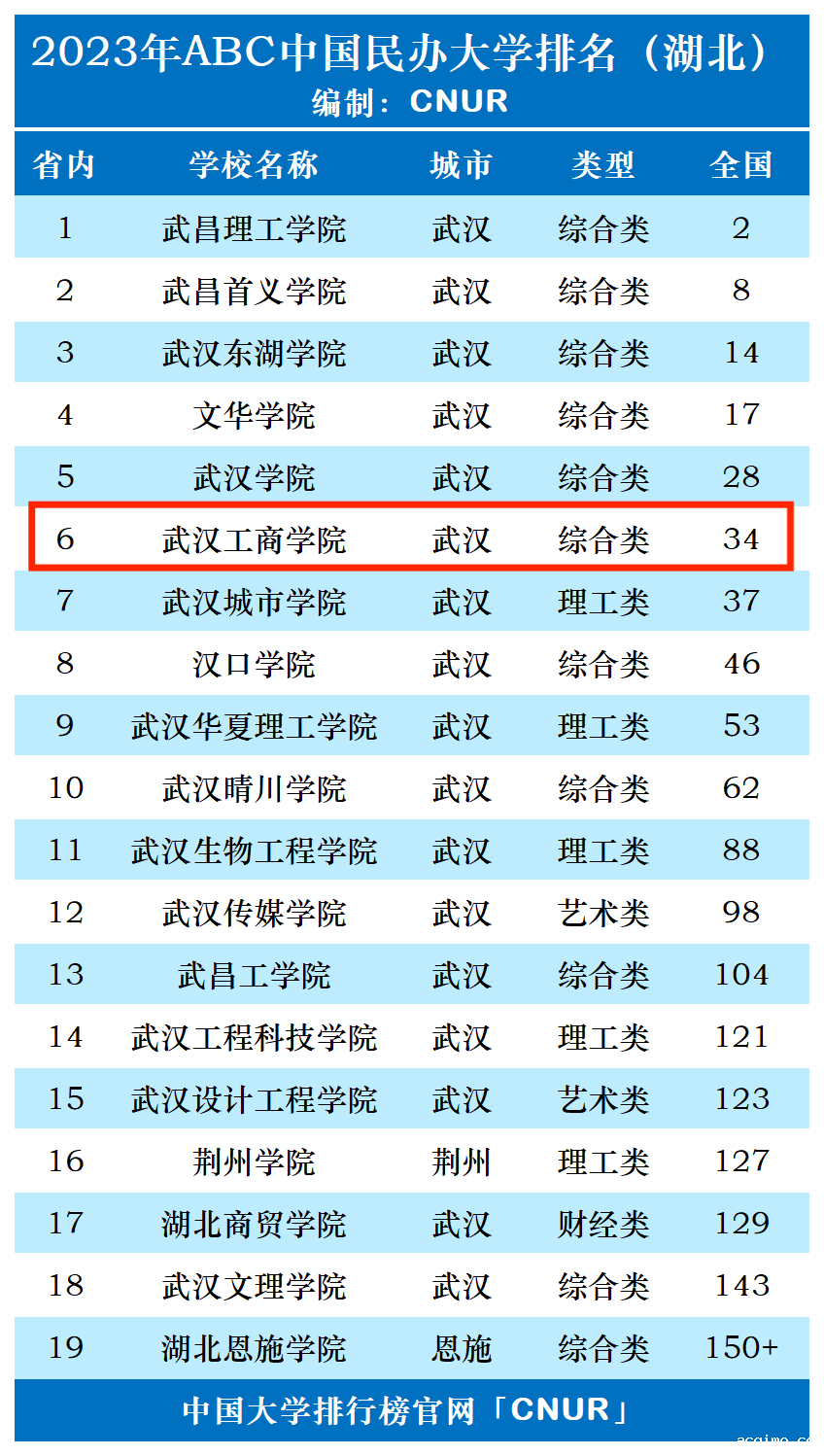 2023年武汉工商学院排名_评级-第1张图片-伟德下载ios版