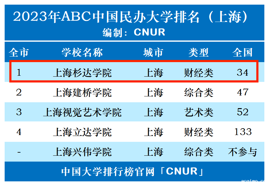 2023年上海杉达学院排名_评级-第1张图片-伟德下载ios版