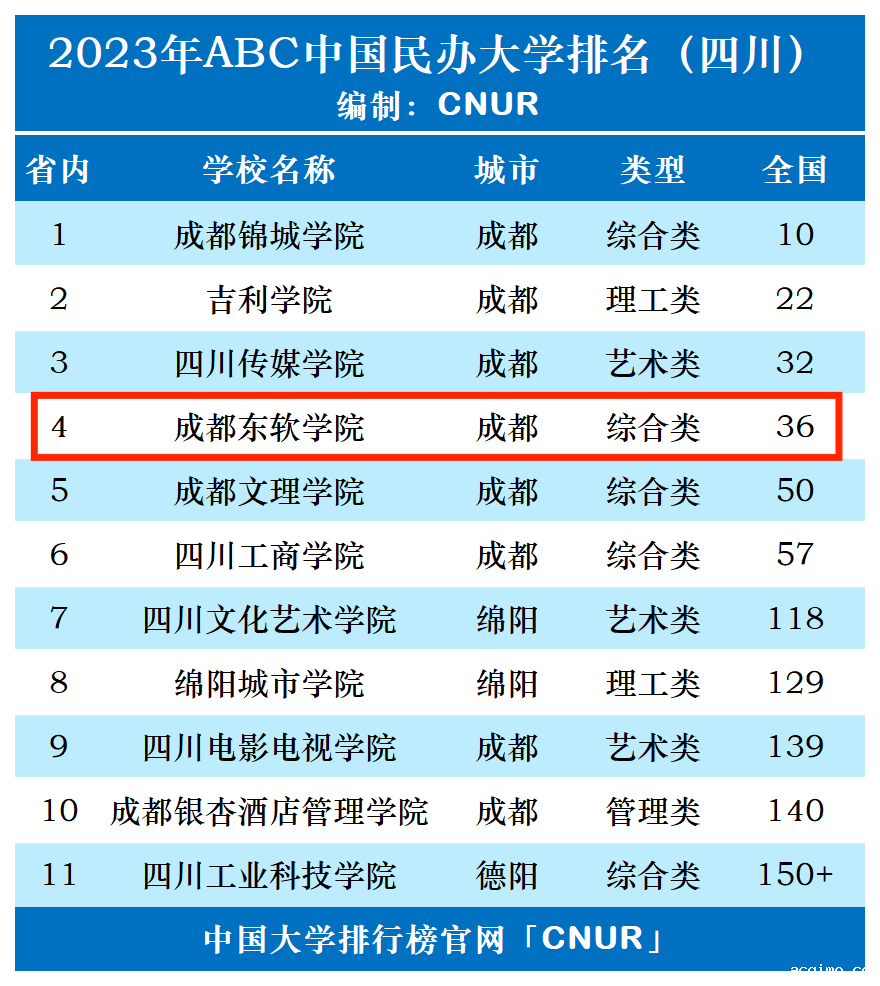 2023年成都东软学院排名_评级-第1张图片-伟德下载ios版