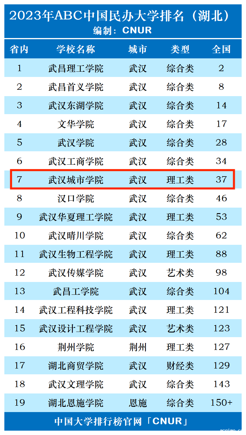 2023年武汉城市学院排名_评级-第1张图片-伟德下载ios版