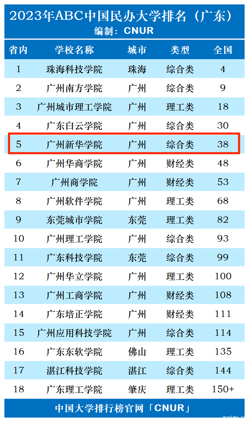 2023年广州新华学院排名_评级-第1张图片-伟德下载ios版