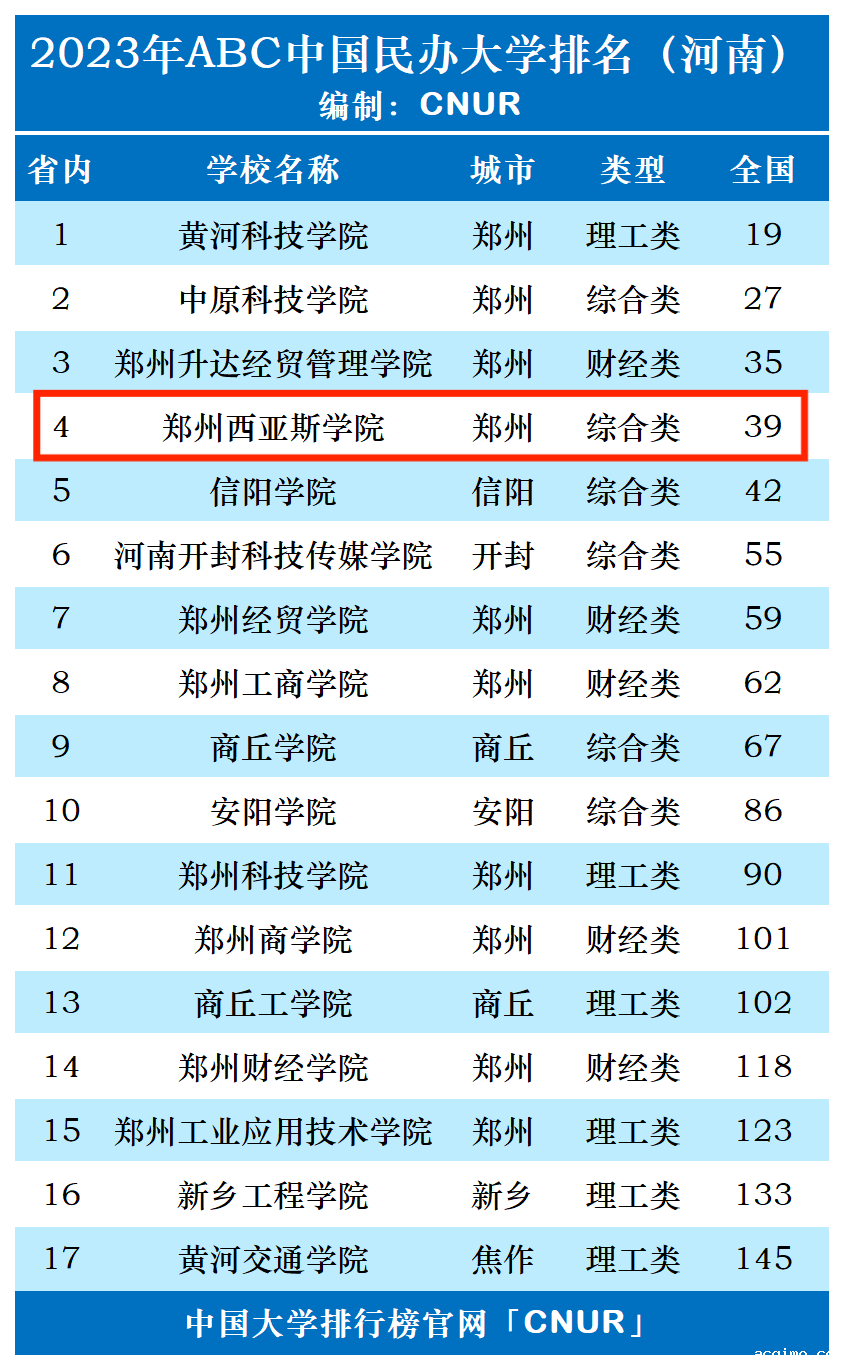 2023年郑州西亚斯学院排名_评级-第1张图片-伟德下载ios版