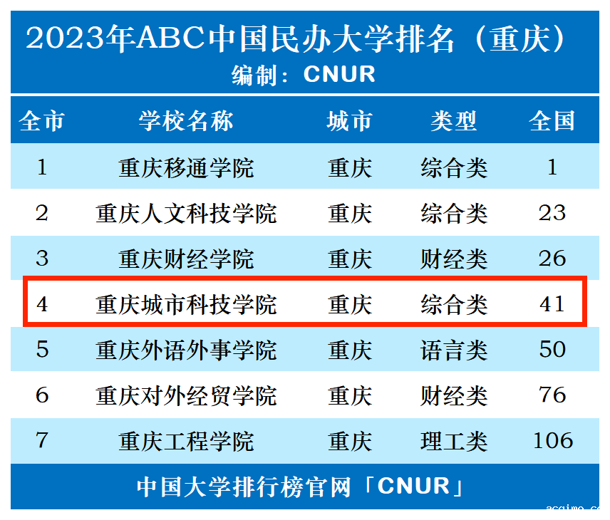 2023年重庆城市科技学院排名_评级-第1张图片-伟德下载ios版