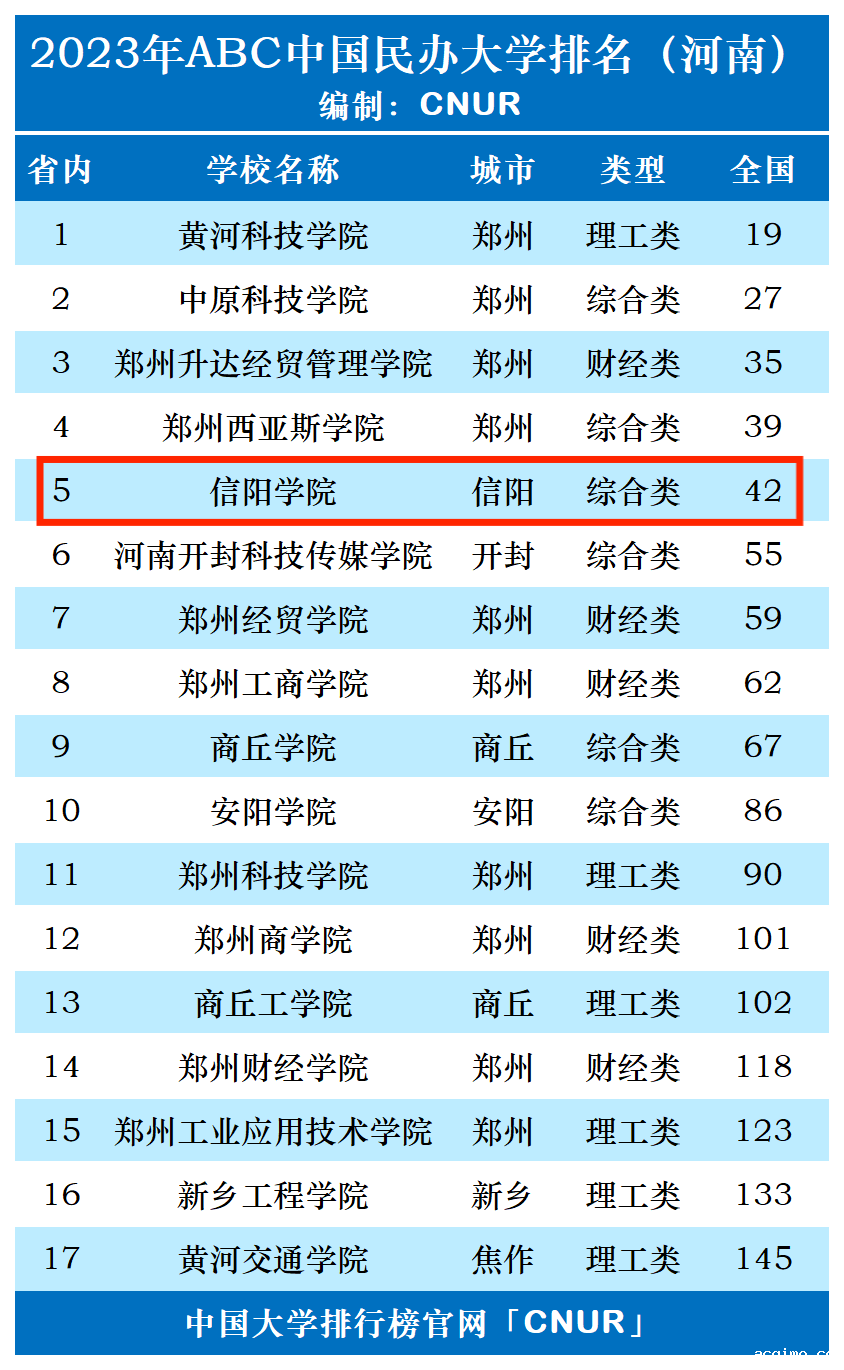 2023年信阳学院排名_评级-第1张图片-伟德下载ios版