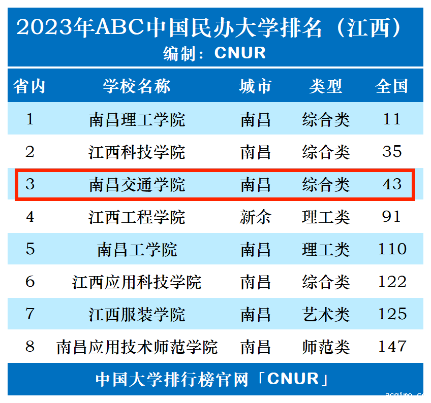 2023年南昌交通学院排名_评级-第1张图片-伟德下载ios版