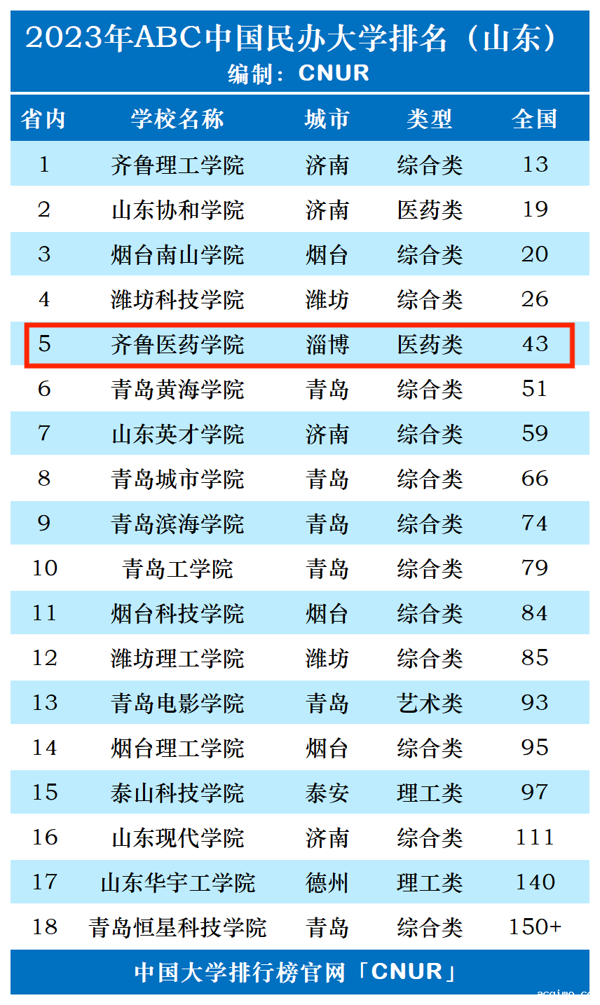 2023年齐鲁医药学院排名_评级-第1张图片-伟德下载ios版