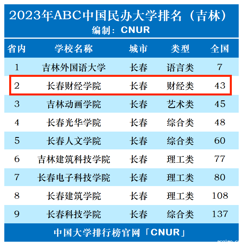 2023年长春财经学院排名_评级-第1张图片-伟德下载ios版