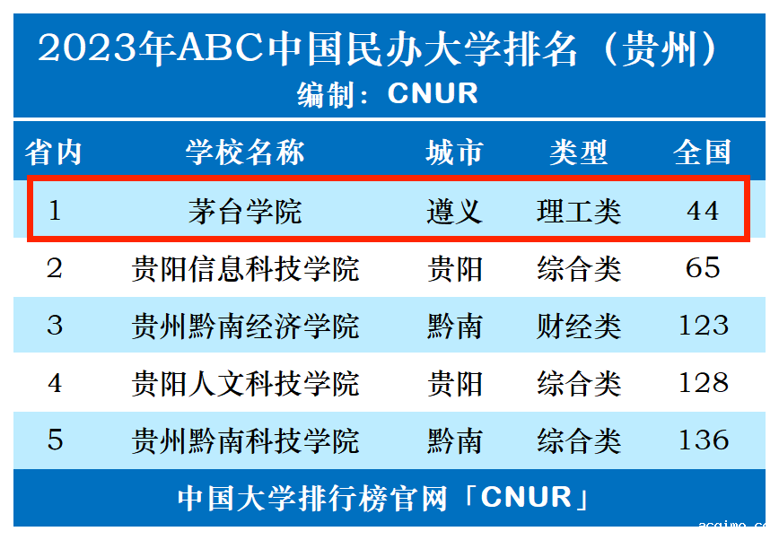 2023年茅台学院排名_评级-第1张图片-伟德下载ios版