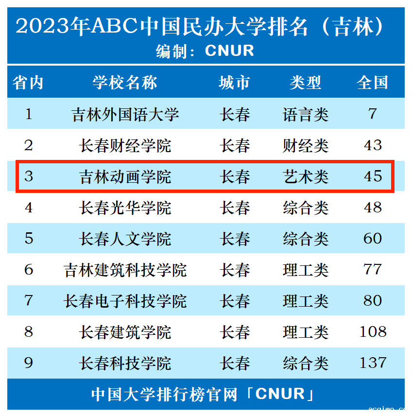 2023年吉林动画学院排名_评级-第1张图片-伟德下载ios版