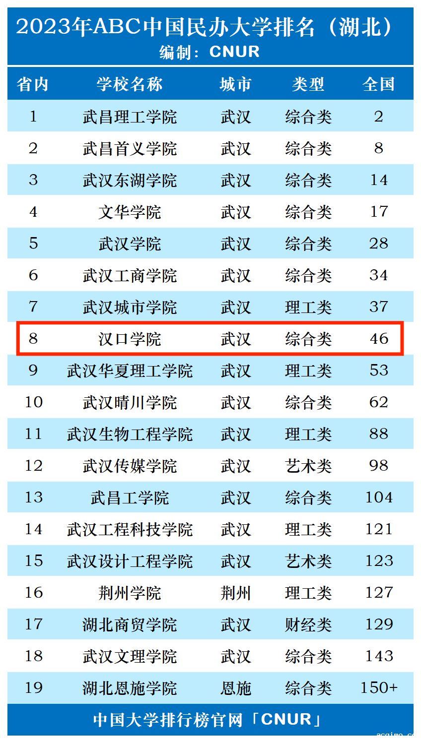 2023年汉口学院排名_评级-第1张图片-伟德下载ios版
