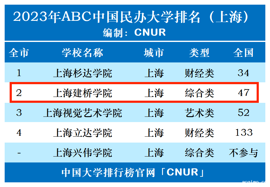 2023年上海建桥学院排名_评级-第1张图片-伟德下载ios版