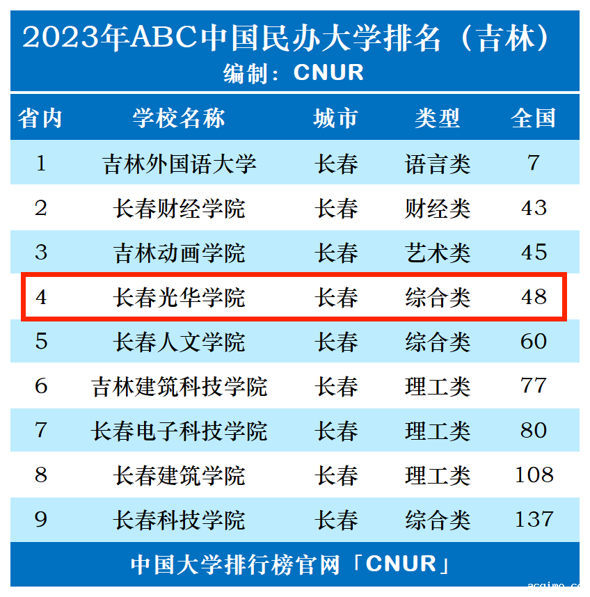 2023年长春光华学院排名_评级-第1张图片-伟德下载ios版