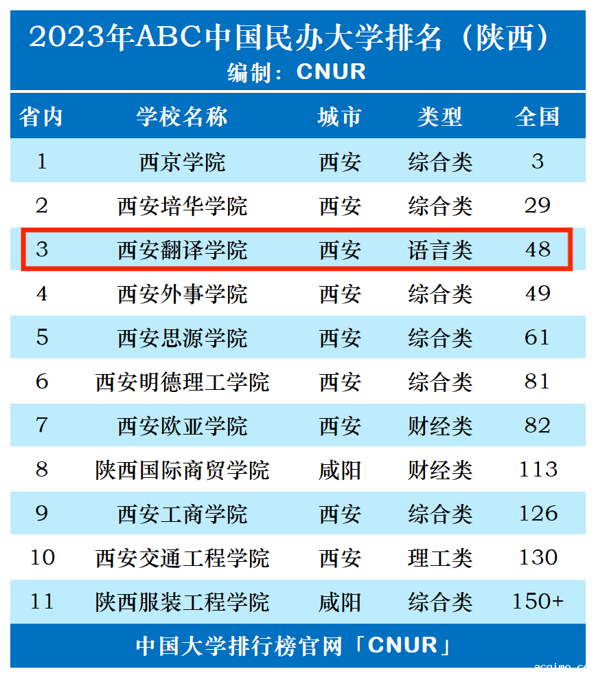 2023年西安翻译学院排名_评级-第1张图片-伟德下载ios版