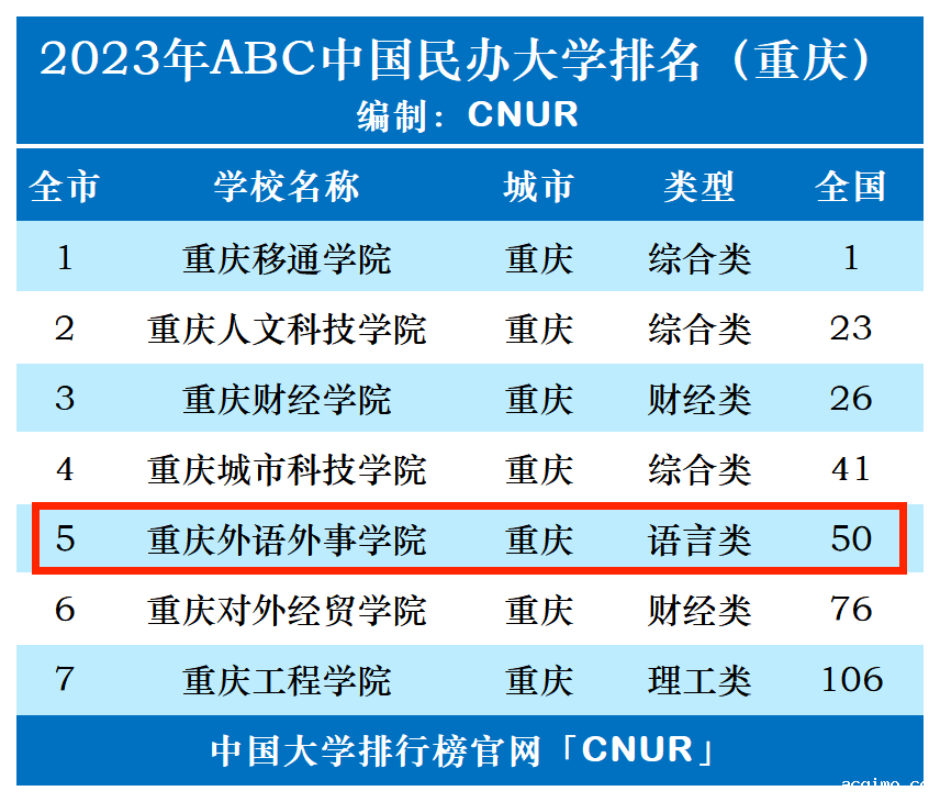 2023年重庆外语外事学院排名_评级-第1张图片-伟德下载ios版