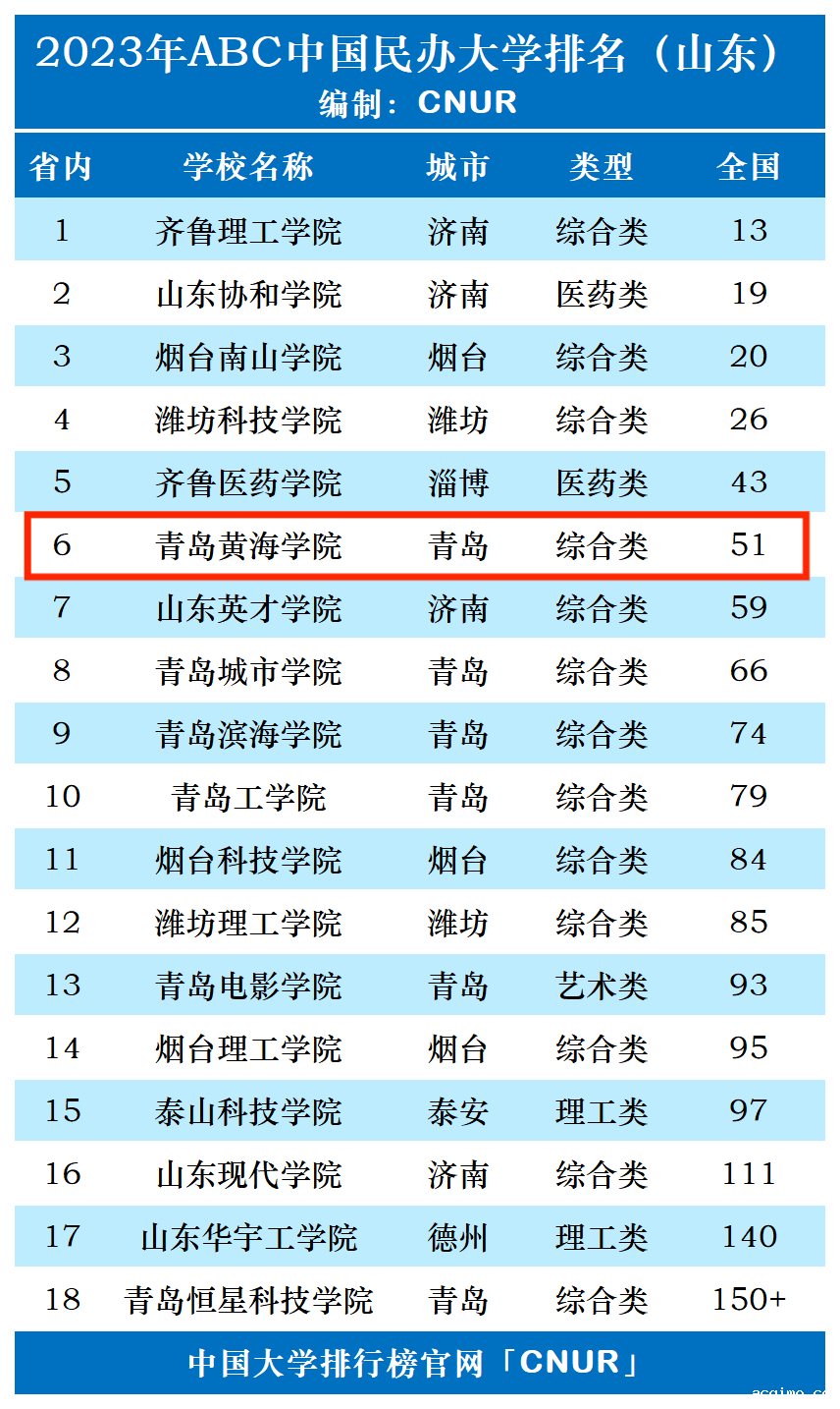 2023年青岛黄海学院排名_评级-第1张图片-伟德下载ios版