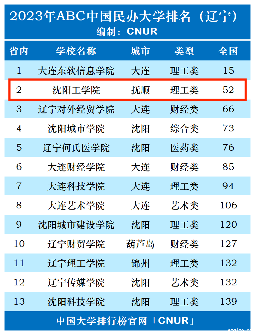 2023年沈阳工学院排名_评级-第1张图片-伟德下载ios版
