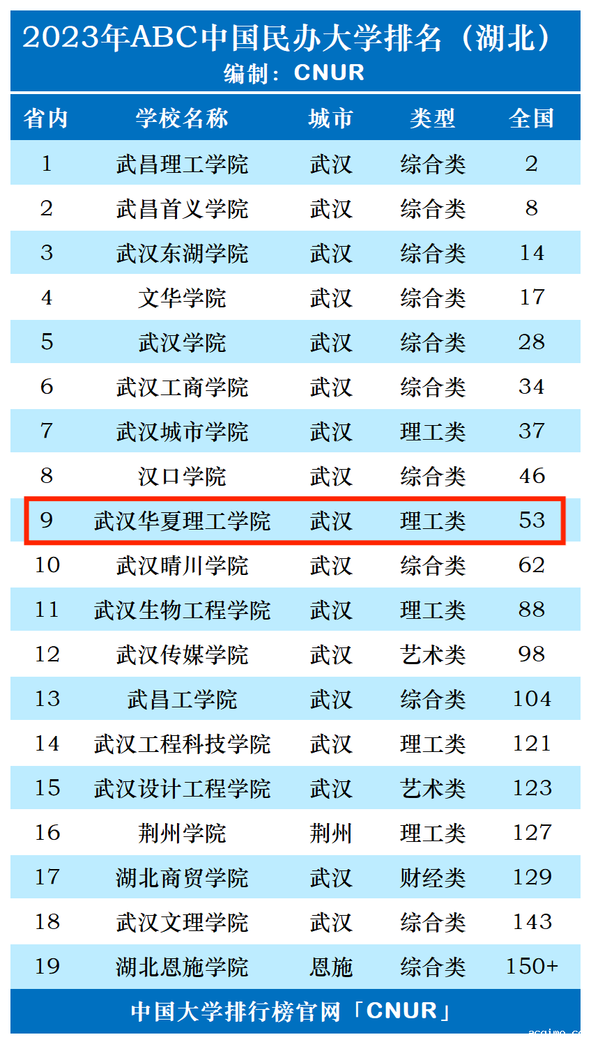 2023年武汉华夏理工学院排名_评级-第1张图片-伟德下载ios版