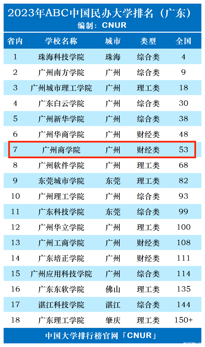 2023年广州商学院排名_评级-第1张图片-伟德下载ios版