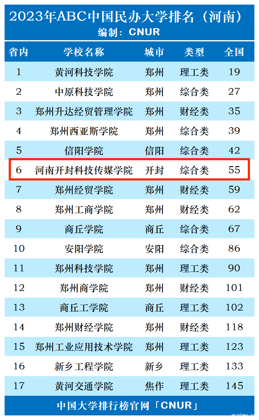 2023年河南开封科技传媒学院排名_评级-第1张图片-伟德下载ios版