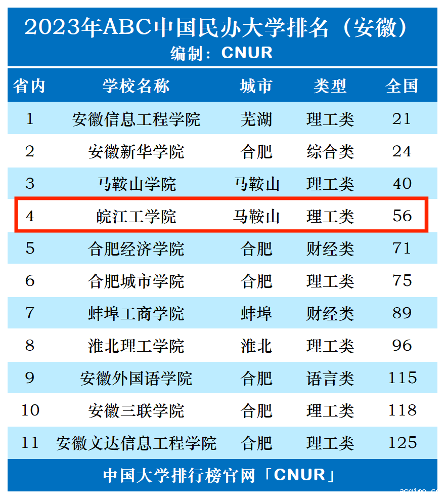2023年皖江工学院排名_评级-第1张图片-伟德下载ios版