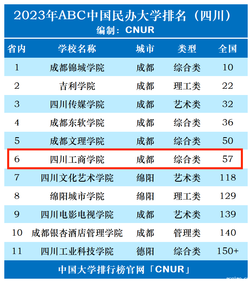 2023年四川工商学院排名_评级-第1张图片-伟德下载ios版