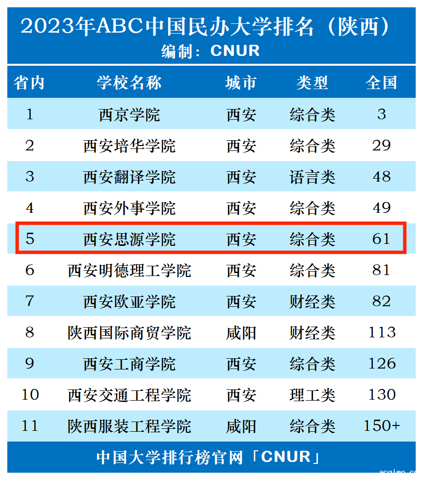 2023年西安思源学院排名_评级-第1张图片-伟德下载ios版