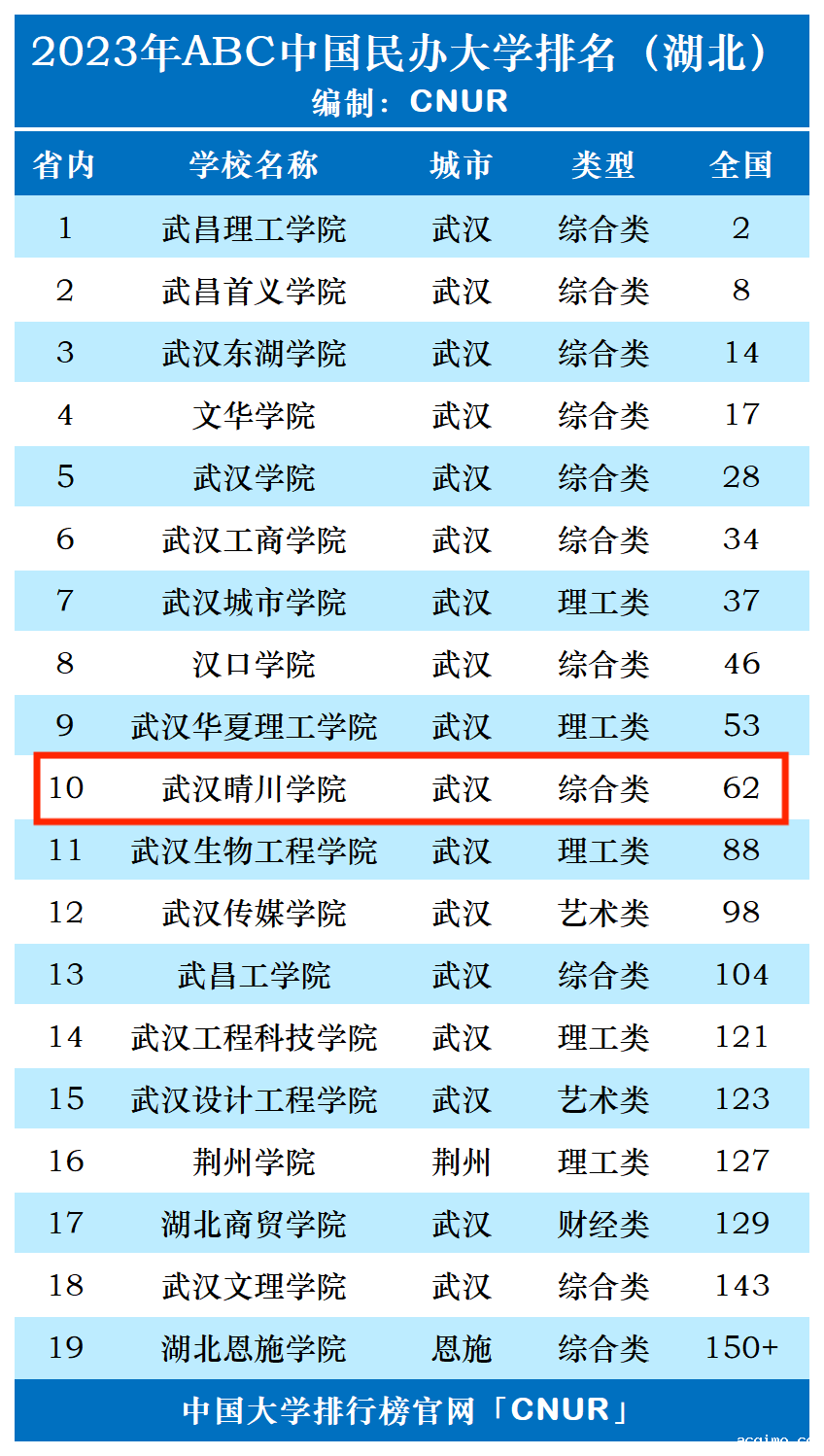2023年武汉晴川学院排名_评级-第1张图片-伟德下载ios版