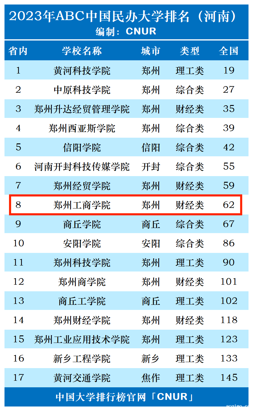 2023年郑州工商学院排名_评级-第1张图片-伟德下载ios版