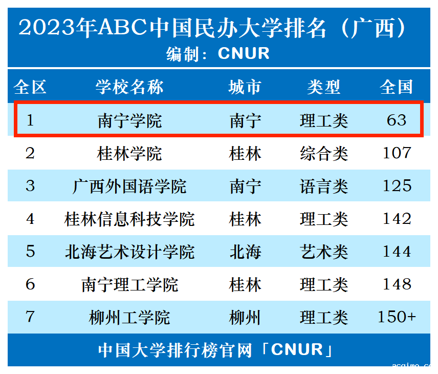 2023年南宁学院排名_评级-第1张图片-伟德下载ios版