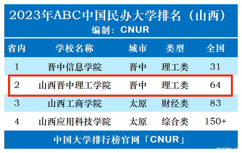 2023年山西晋中理工学院排名_评级-第1张图片-伟德下载ios版