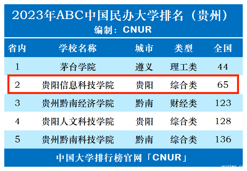 2023年贵阳信息科技学院排名_评级-第1张图片-伟德下载ios版