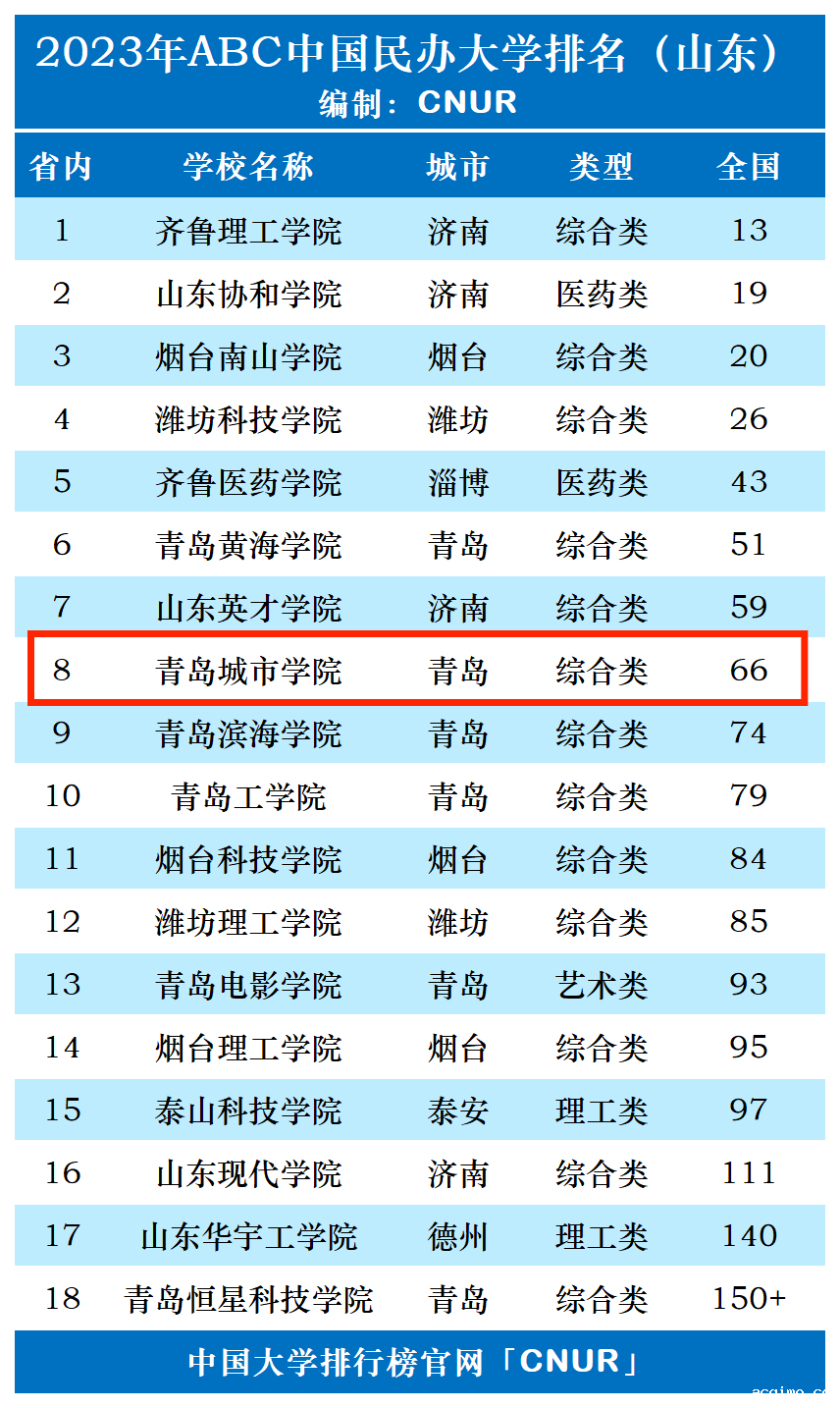 2023年青岛城市学院排名_评级-第1张图片-伟德下载ios版