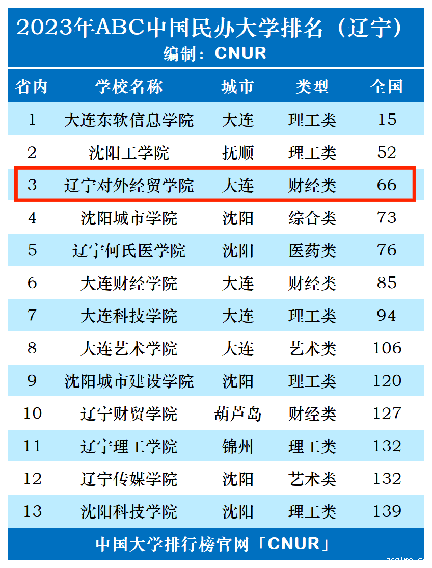 2023年辽宁对外经贸学院排名_评级-第1张图片-伟德下载ios版