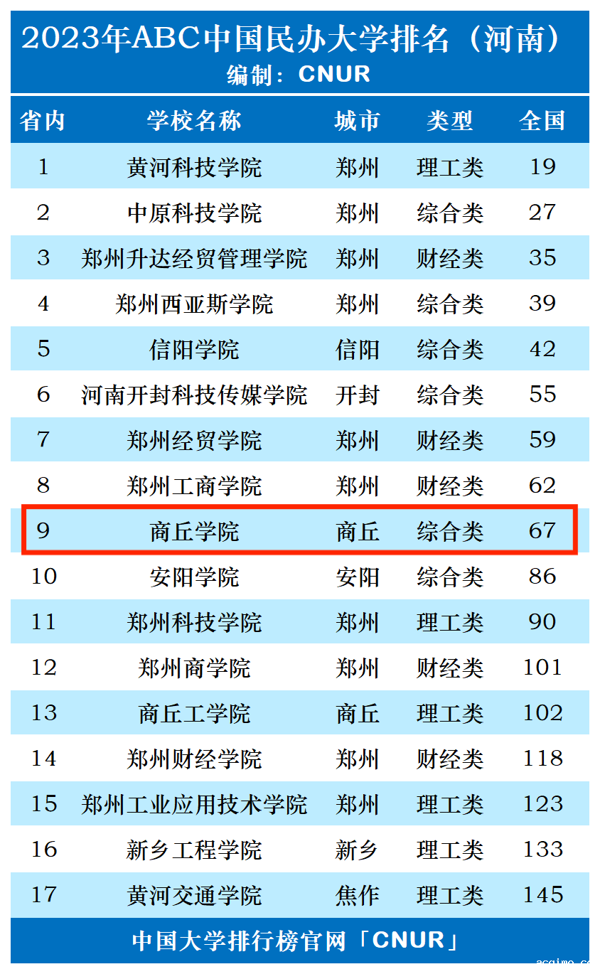 2023年商丘学院排名_评级-第1张图片-伟德下载ios版