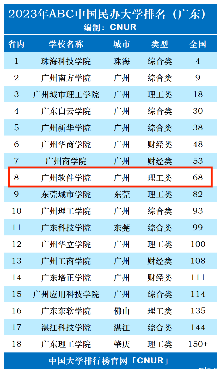 2023年广州软件学院排名_评级-第1张图片-伟德下载ios版