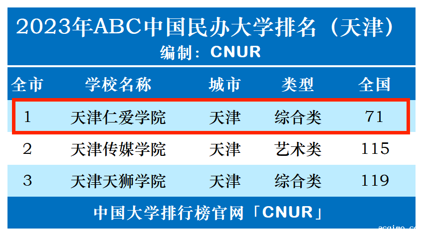 2023年天津仁爱学院排名_评级-第1张图片-伟德下载ios版