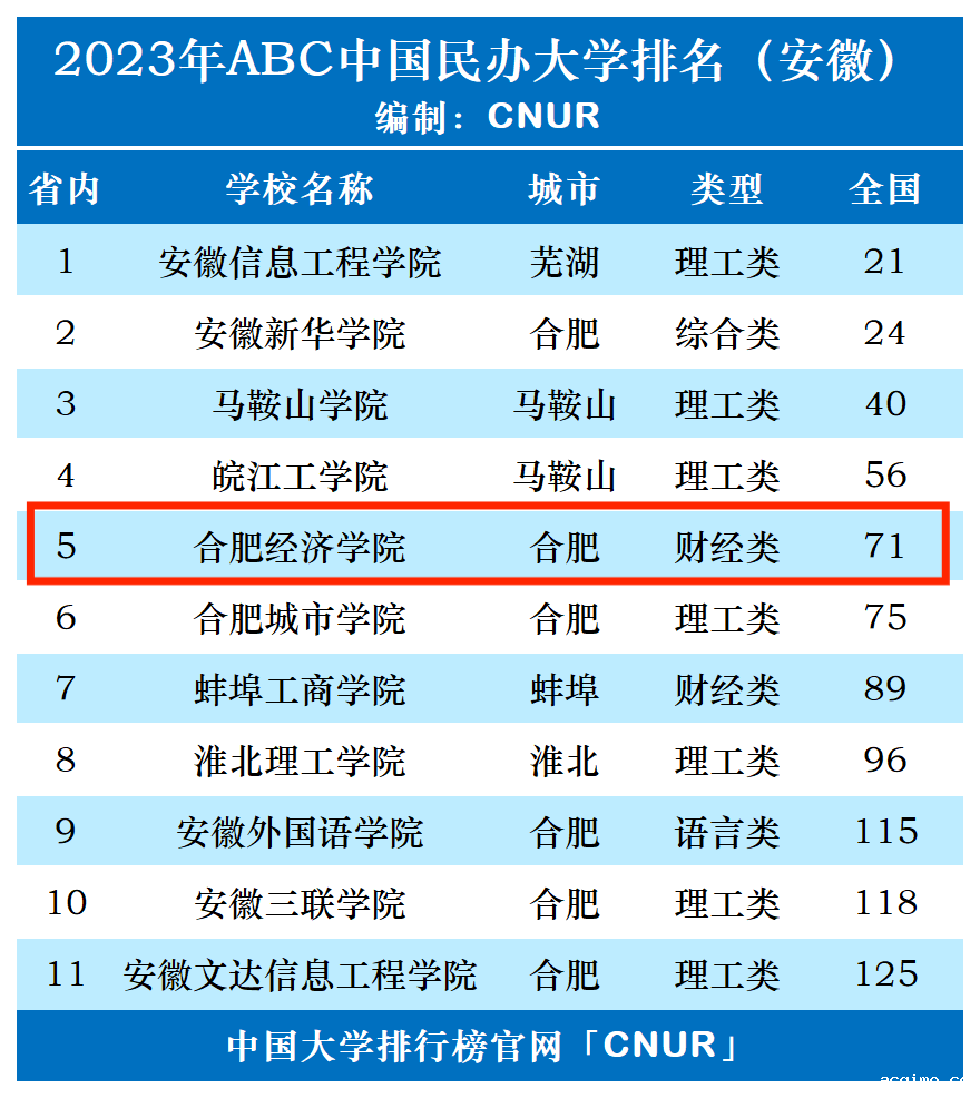 2023年合肥经济学院排名_评级-第1张图片-伟德下载ios版