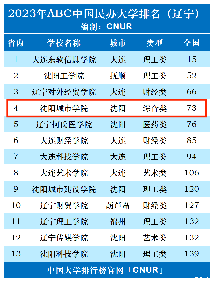 2023年沈阳城市学院排名_评级-第1张图片-伟德下载ios版
