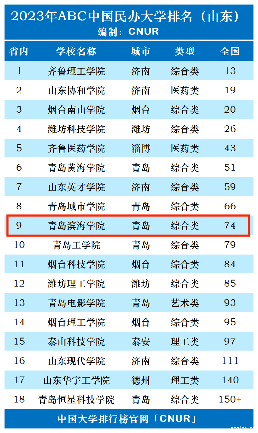 2023年青岛滨海学院排名_评级-第1张图片-伟德下载ios版